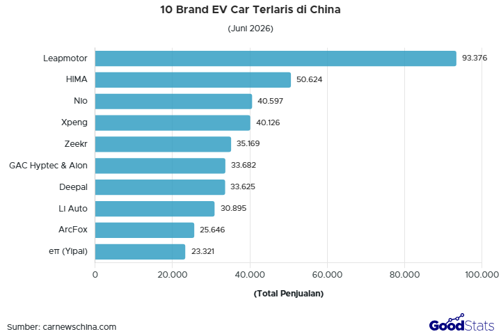 10 Brand EV Car Terlaris pada Juni 2026 | GoodStats