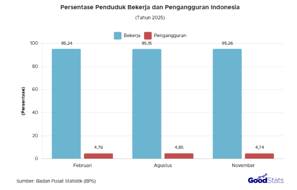Perbandingan Persentase Penduduk Bekerja dan Pengangguran di Indonesia | GoodStats