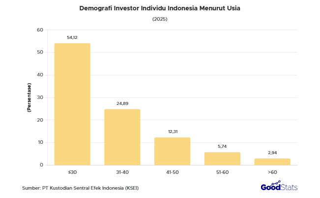 Demografi Investor Individu Indonesia 2025 Berdasarkan Usia | GoodStats