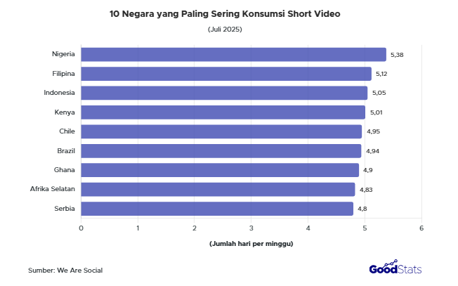 10 Negara yang Paling Sering Konsumsi Short Video | GoodStats