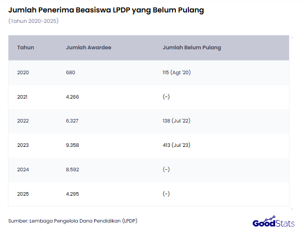 Jumlah Penerima Beasiswa LPDP yang Belum Pulang | GoodStats