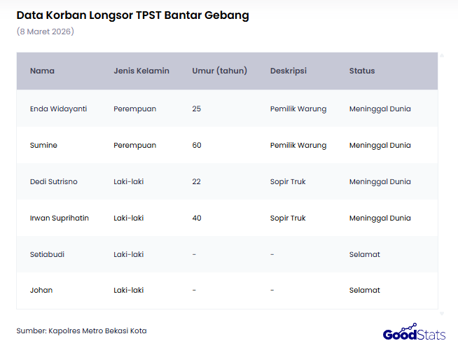 Daftar Korban TPST Bantar Gebang | GoodStats
