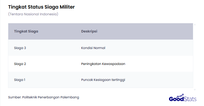 Tingkat Status Siaga Militer | GoodStats