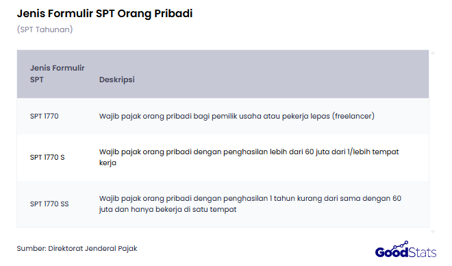 3 Jenis Formulir SPT Wajib Pajak | GoodStats