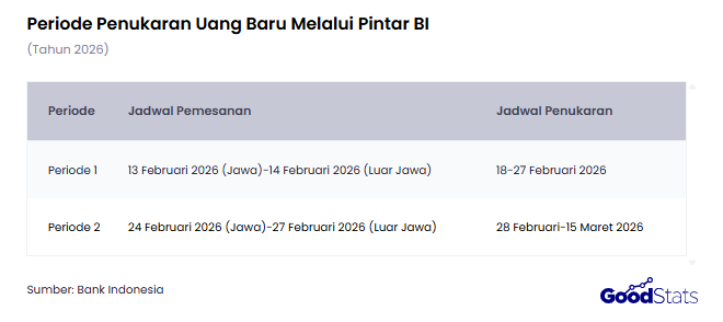 Periode Penukaran Uang Baru 2026 | GoodStats