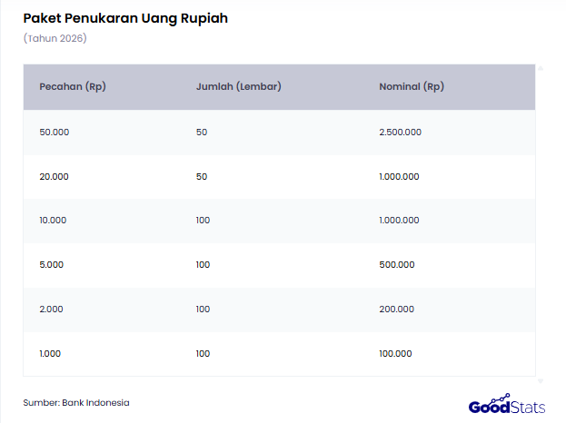 Paket Penukaran Uang di BI | GoodStats
