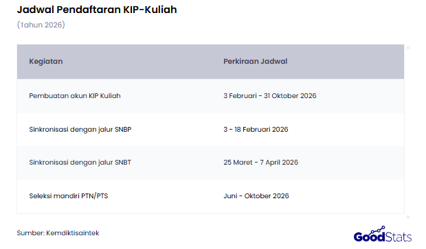 Jadwal Pendaftaran KIP-Kuliah 2026 | GoodStats