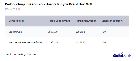 Perbandingan Kenaikan Harga Minyak Brent dan WTI | GoodStats