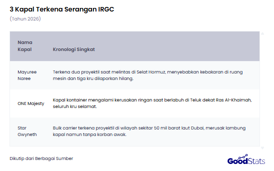 3 Kapal Terkena Serangan IRGC | GoodStats