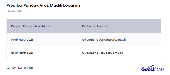 Prediksi Puncak Arus Mudik Lebaran 2026 | GoodStats