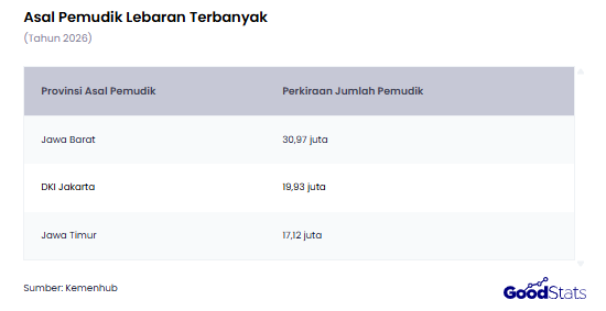 Asal Pemudik Lebaran Terbanyak 2026 | GoodStats