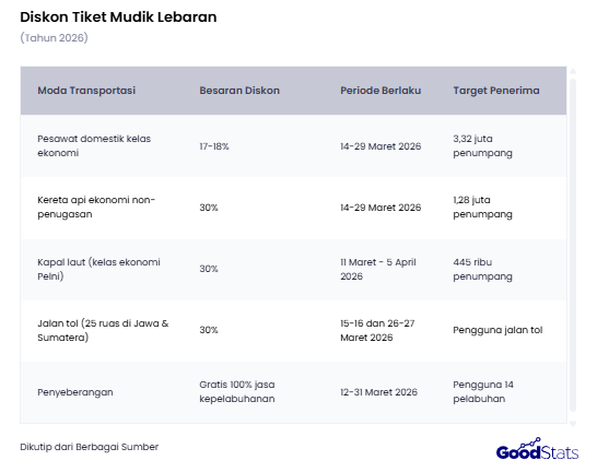 Diskon Tiket Mudik Lebaran 2026 | GoodStats