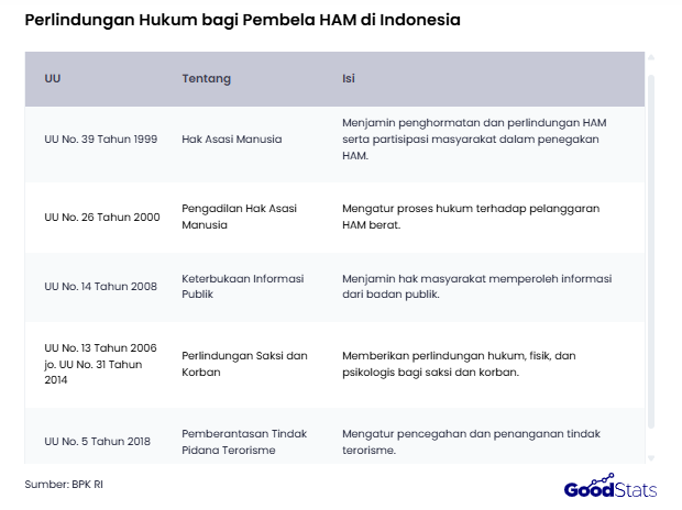 Perlindungan Hukum bagi Pembela HAM di Indonesia | GoodStats