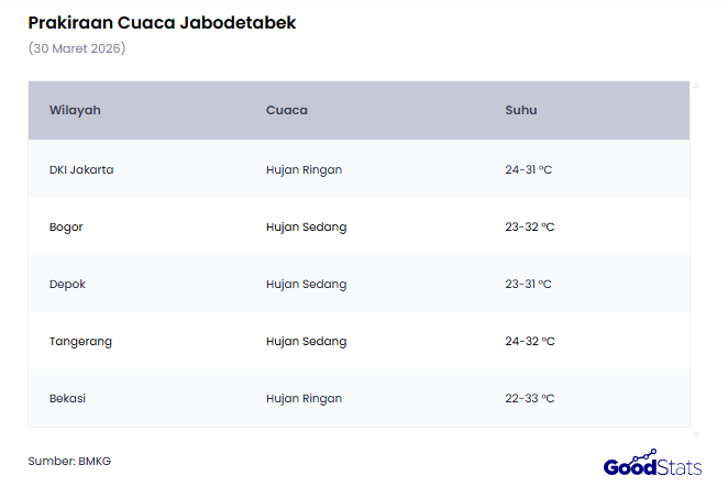 Prakiraan Cuaca Jakarta dan Jabodetabek 30 Maret 2026 | GoodStats