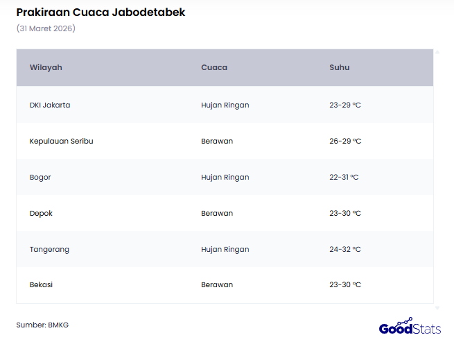 Prakiraan Cuaca Jabodetabek 31 Maret 2026 | GoodStats