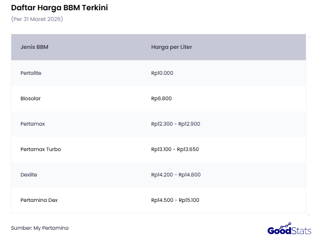 Daftar Lengkap Harga BBM Pertamina Terkini Subsid dan Non Subsidi  (31/3/2026) | GoodStats
