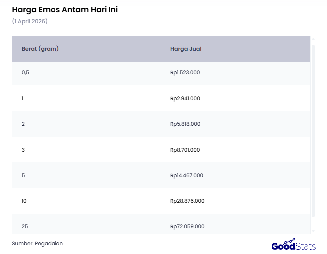 Harga Emas Antam Hari Ini, Rabu (1/4/2026) | GoodStats