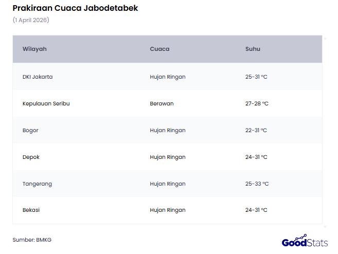 Prakiraan Cuaca Jabodetabek Rabu (1/4/2026) | GoodStats