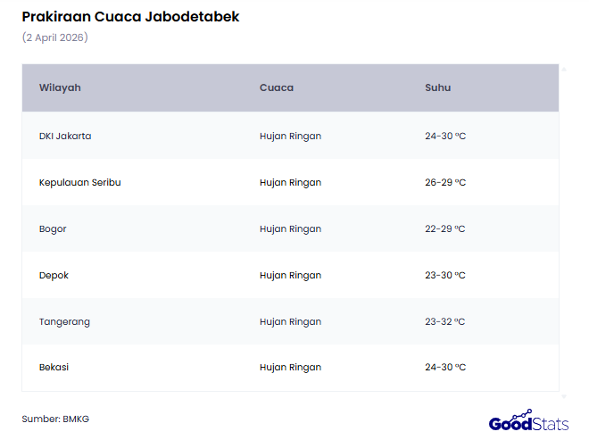 Prakiraan Cuaca Jabodetabek Kamis (2/4/2026) | GoodStats