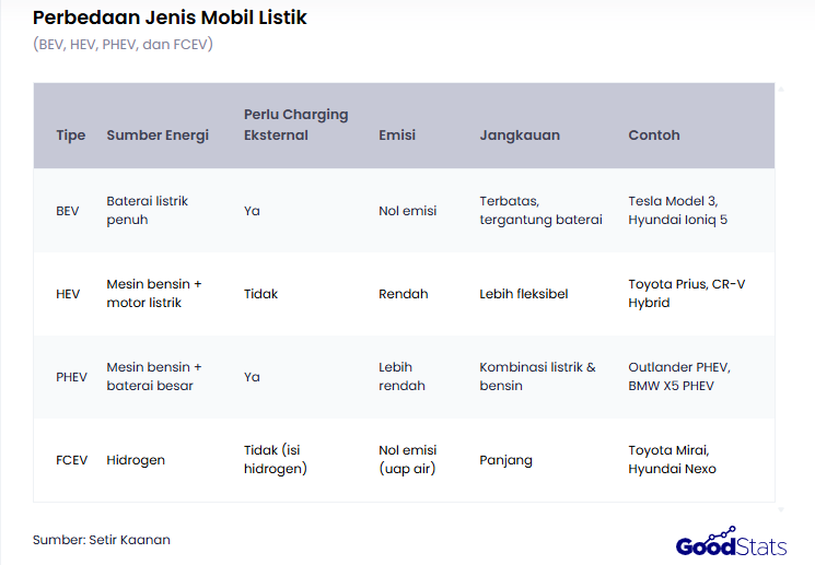 Perbedaan Jenis Mobil Listrik | GoodStats