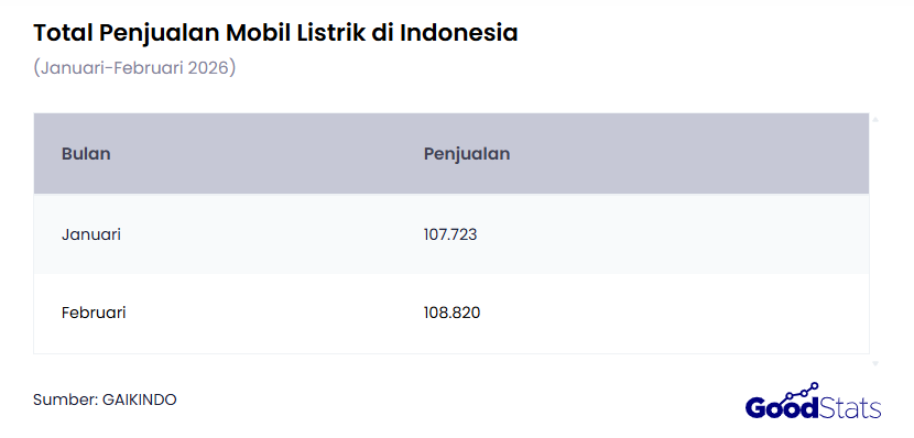 Total Penjualan Mobil Listrik di Indonesia Jan-Feb 2026 | GoodStats