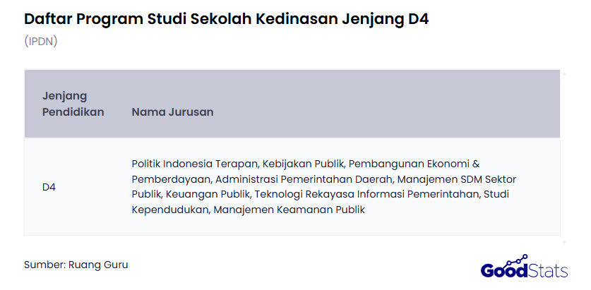 Daftar Jurusan di IPDN | GoodStats