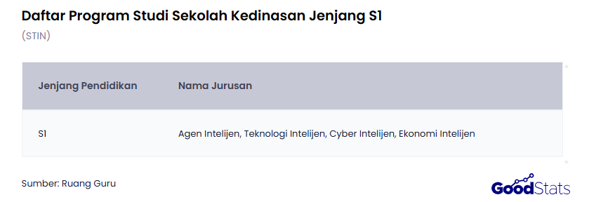Daftar Jurusan di STIN | GoodStats