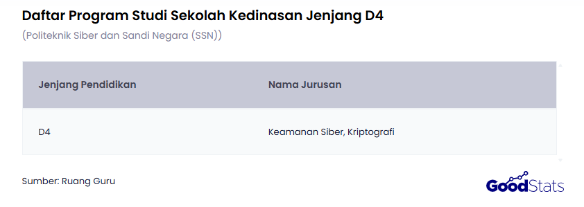 Daftar Jurusan di SSN | GoodStats