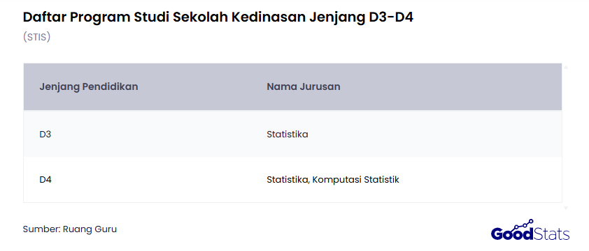 Daftar Jurusan di STIS | GoodStats
