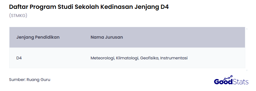 Daftar Jurusan di STMKG | GoodStats