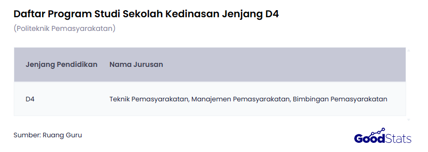 Daftar Jurusan di Poltekip | GoodStats