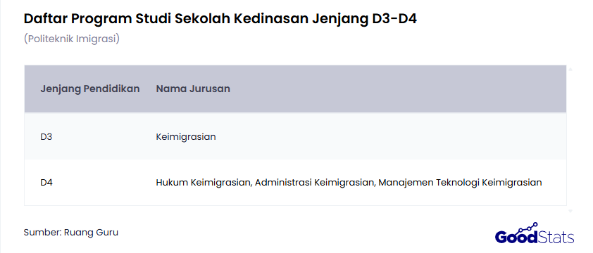 Daftar Jurusan di Poltekim | GoodStats