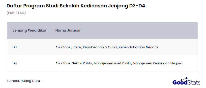 Daftar Jurusan di PKN STAN | GoodStats