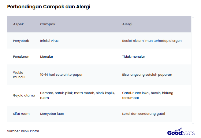 Perbedaan Campak dan Alergi | GoodStats