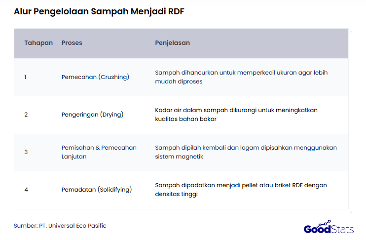  Alur Pengolahan Sampah Menjadi RDF | GoodStats