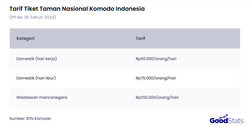 Tarif Tiket Masuk Taman Nasional Komodo Indonesia | GoodStats
