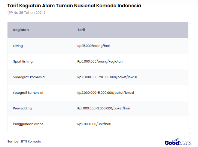 Tarif Kegiatan Alam Taman Nasional Komodo Indonesia | GoodStats