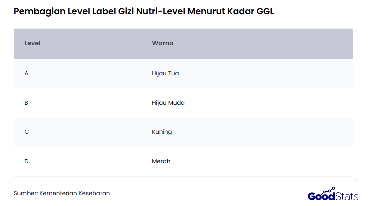 Pembagian Level Label Gizi Nutri-Level Menurut Kadar GGL | GoodStats