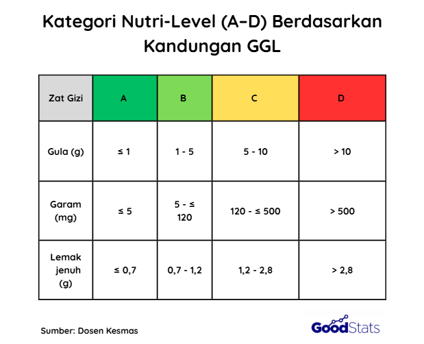 Kategori Nutri-Level (A-D) Berdasarkan Kandungan GGL | GoodStats