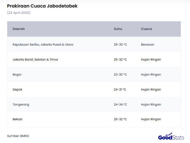 Prakiraan Cuaca Jabodetabek Hari Ini 23 April 2026 | GoodStats