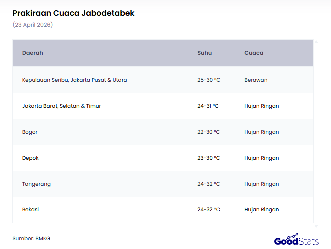Prakiraan Cuaca Jabodetabek 23 April 2026 | GoodStats
