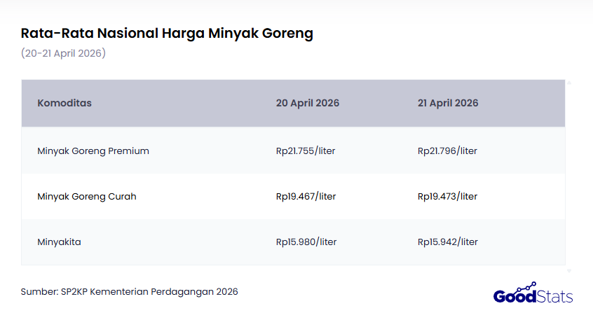Rata-Rata Nasional Harga Minyak Goreng | GoodStats