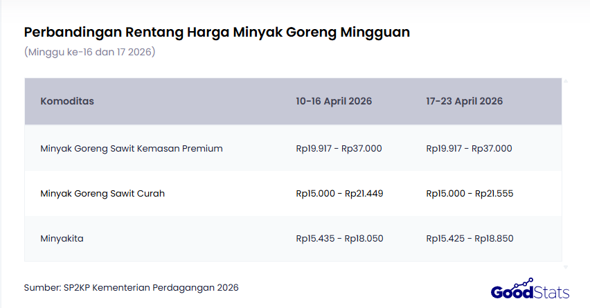 Perbandingan Rentang Harga Minyak Goreng Mingguan | GoodStats