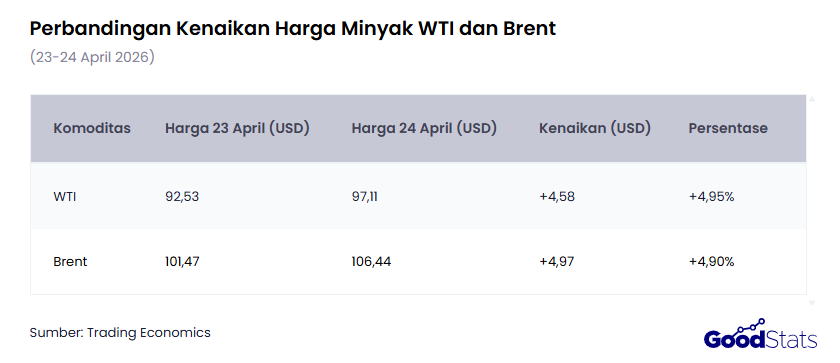 Perbandingan Harga Minyak WTI dan Brent (23-24 April 2026) | GoodStats