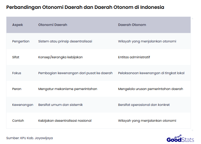 Perbedaan Otonomi Daerah dan Daerah Otonom di Indonesia | GoodStats