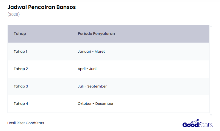 Jadwal Pencairan Bansos 2026 | GoodStats