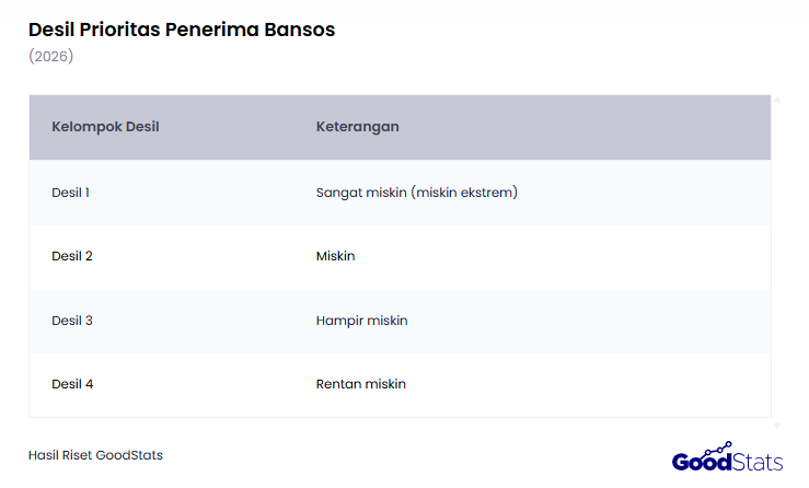 Kelompok Desil Prioritas Bansos 2026 | GoodStats