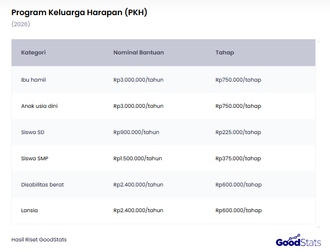 Bantuan PKH 2026 | GoodStats