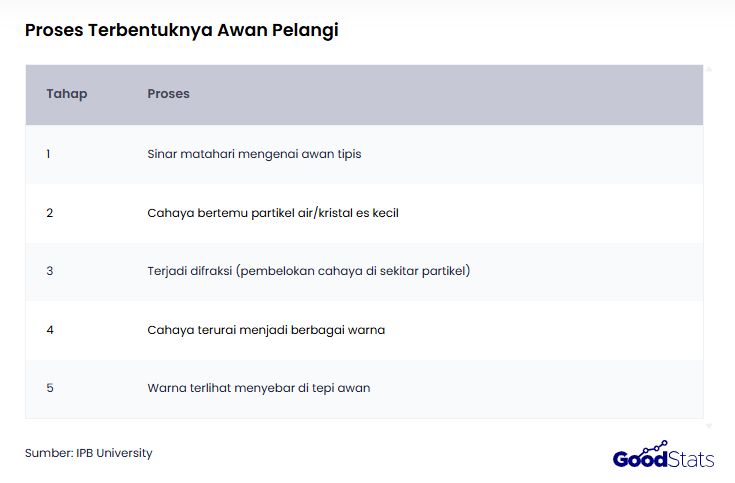 Proses Terbentuknya Awan Pelangi | GoodStats