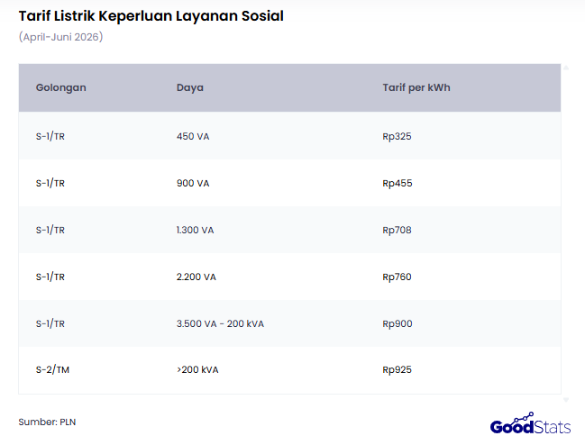 Tarif Listrik Keperluan Layanan Sosial | GoodStats